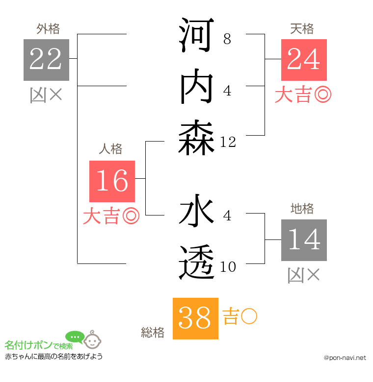 河内森 水透さんの姓名判断結果