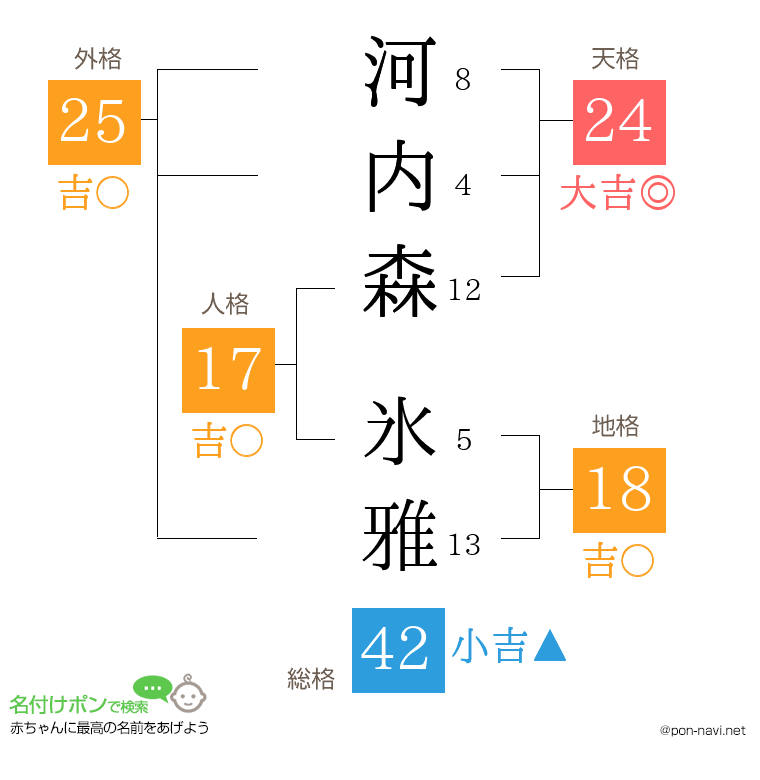 河内森 氷雅さんの姓名判断結果