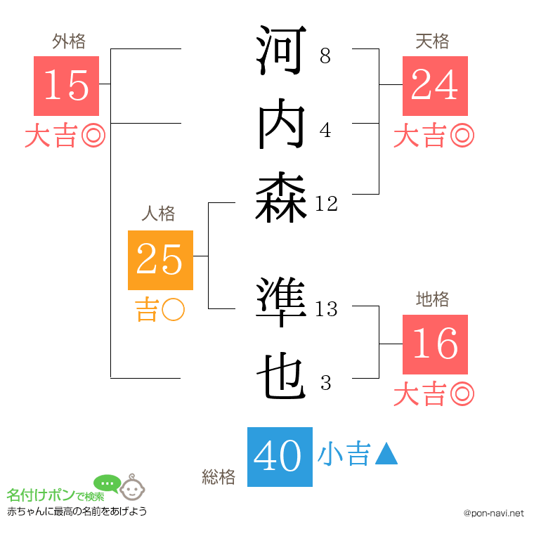 河内森 準也さんの姓名判断結果