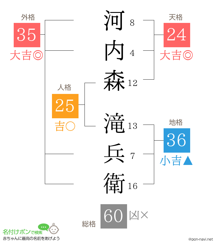 河内森 滝兵衛さんの姓名判断結果