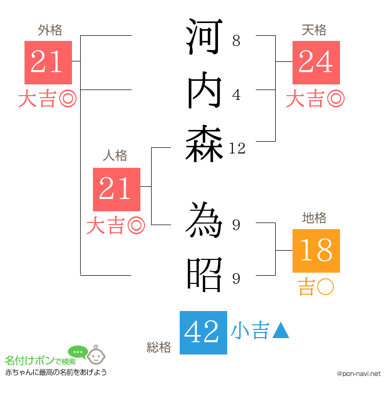河内森 為昭さんの姓名判断結果