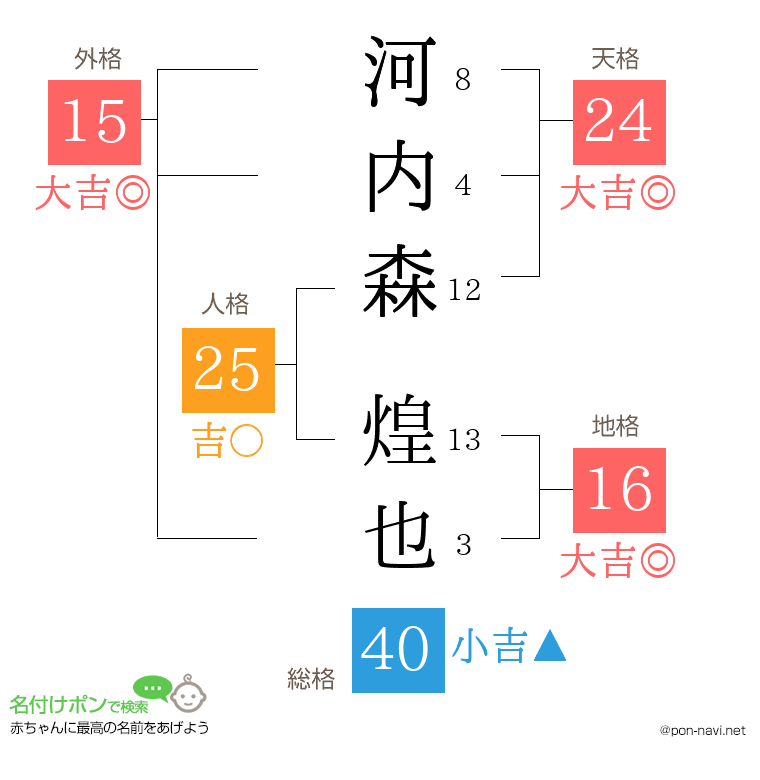 河内森 煌也さんの姓名判断結果