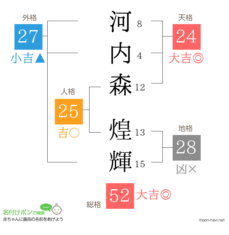 河内森 煌輝さんの姓名判断結果