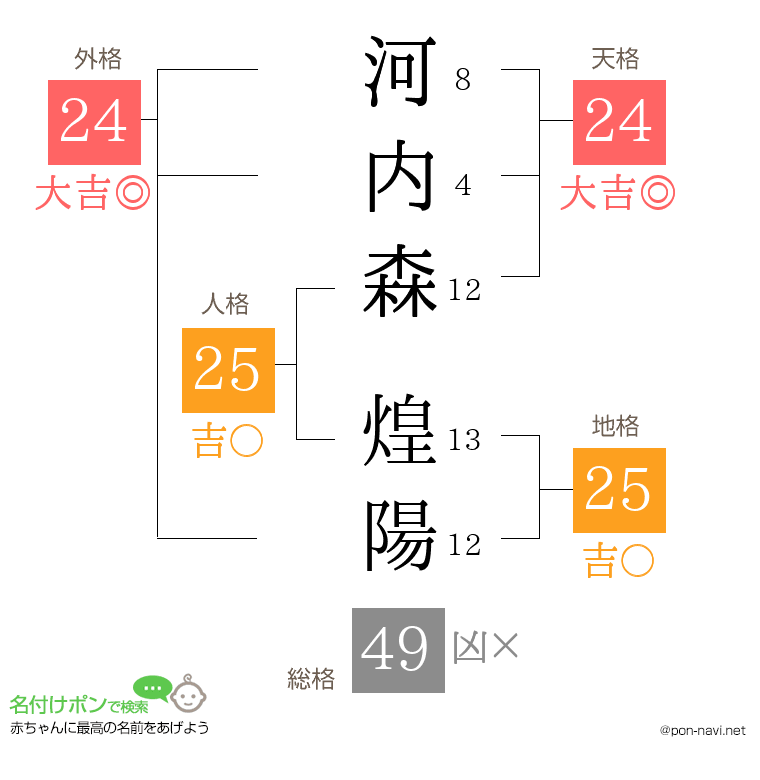 河内森 煌陽さんの姓名判断結果