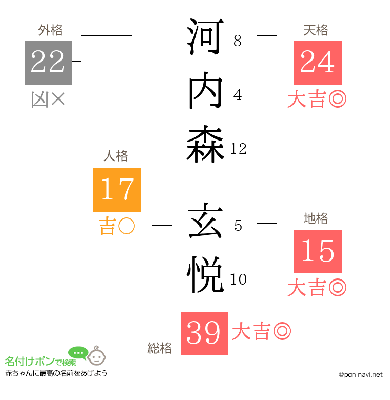 河内森 玄悦さんの姓名判断結果