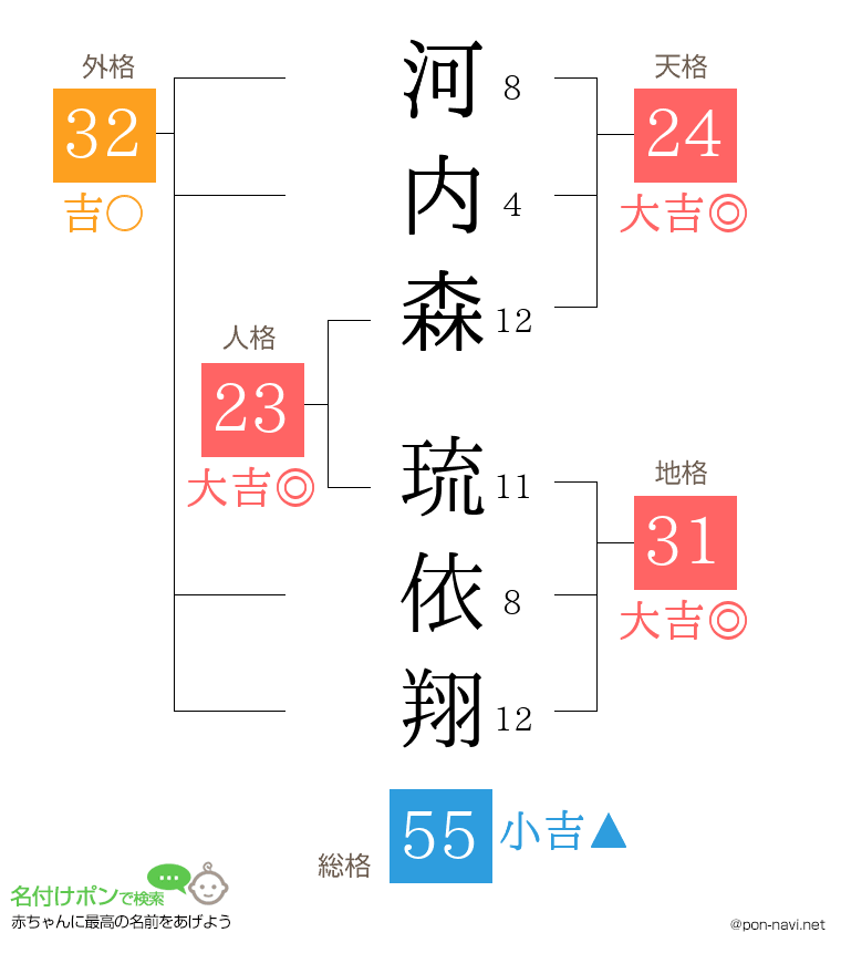 河内森 琉依翔さんの姓名判断結果