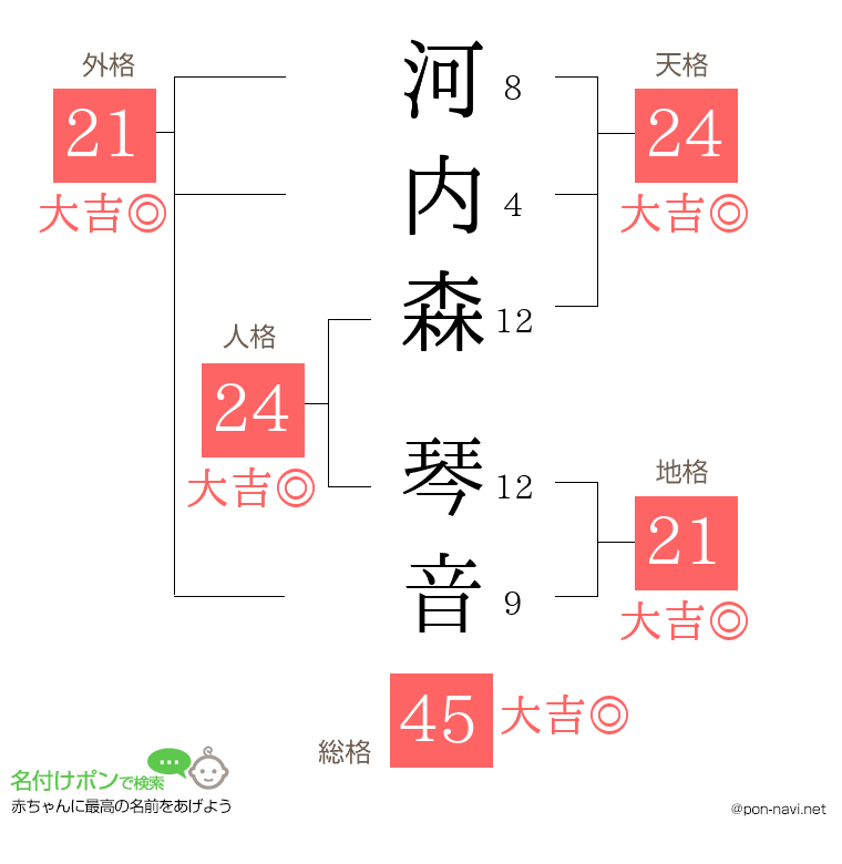 河内森 琴音さんの姓名判断結果