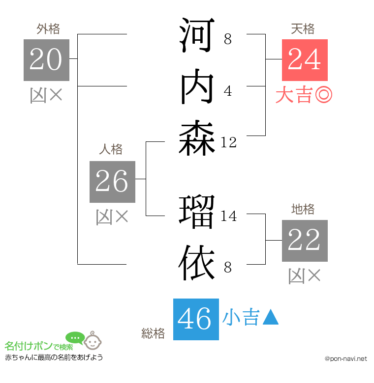 河内森 瑠依さんの姓名判断結果