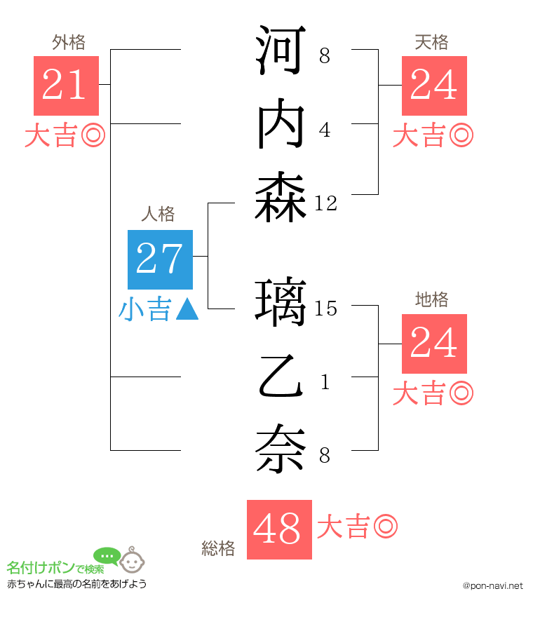 河内森 璃乙奈さんの姓名判断結果