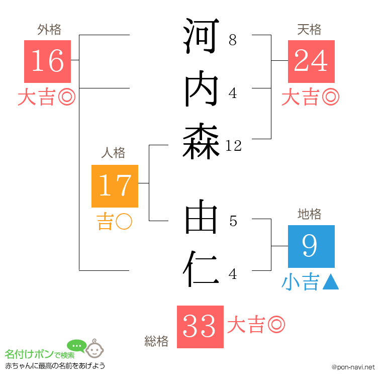 河内森 由仁さんの姓名判断結果