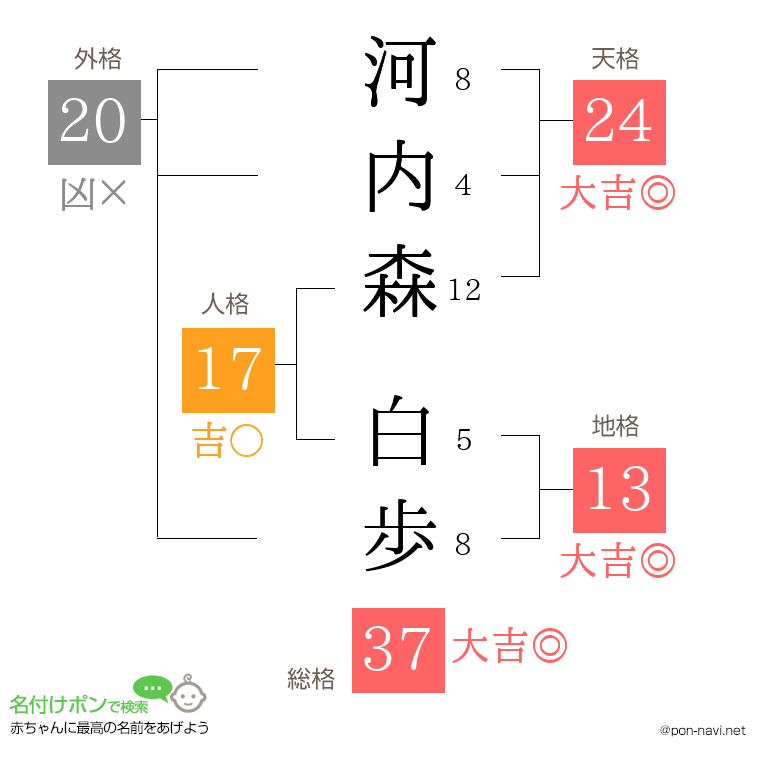 河内森 白歩さんの姓名判断結果