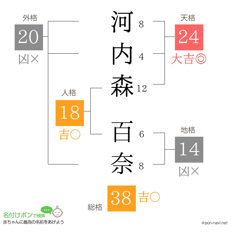 河内森 百奈さんの姓名判断結果