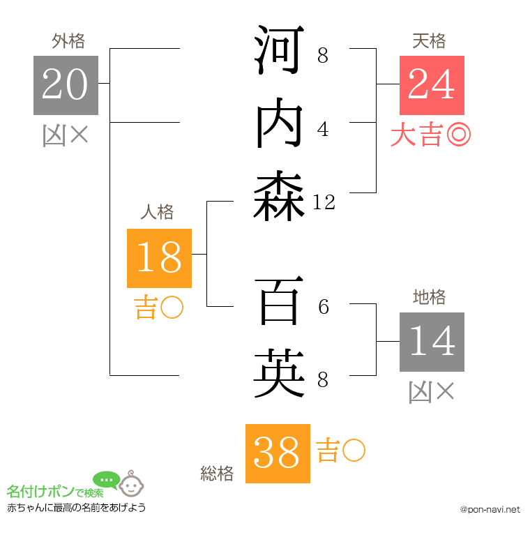河内森 百英さんの姓名判断結果