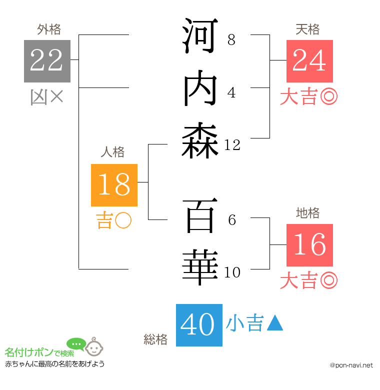 河内森 百華さんの姓名判断結果