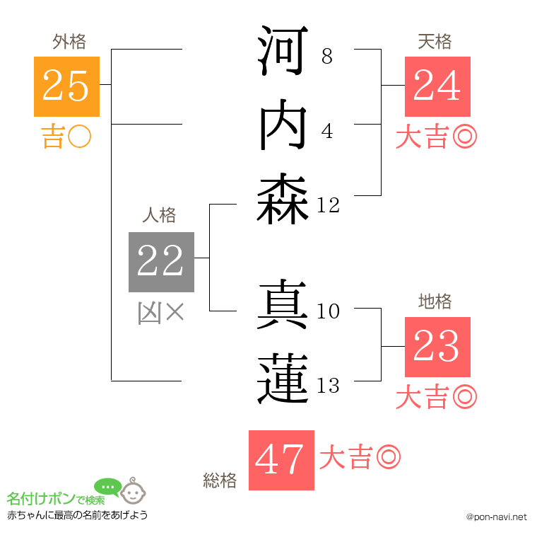河内森 真蓮さんの姓名判断結果
