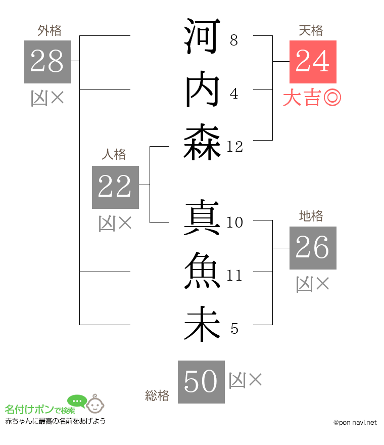 河内森 真魚未さんの姓名判断結果