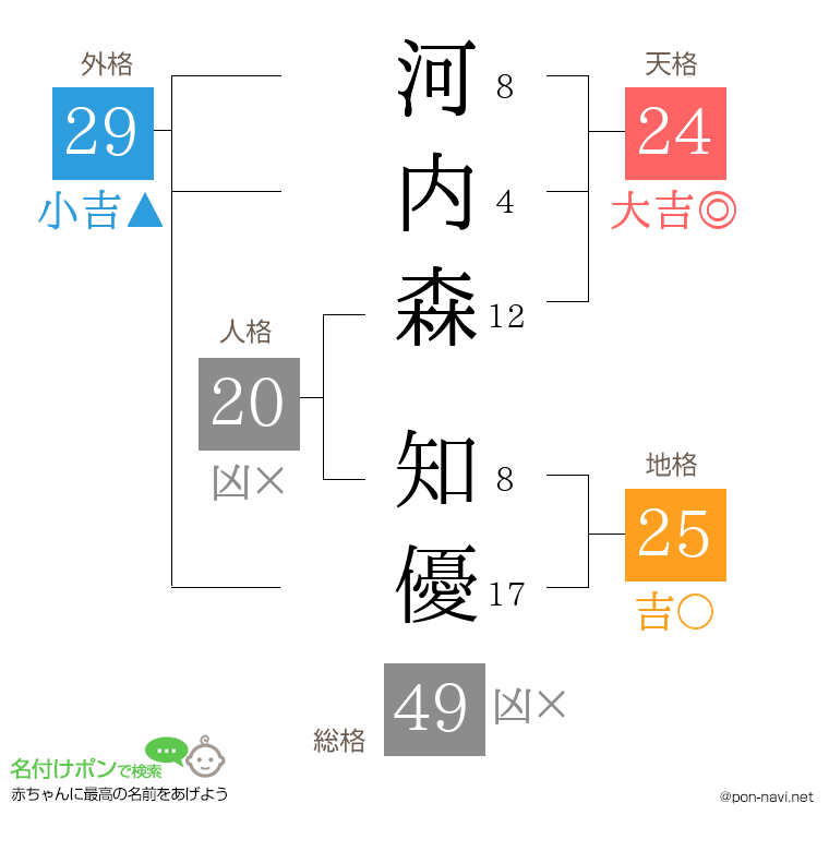 河内森 知優さんの姓名判断結果