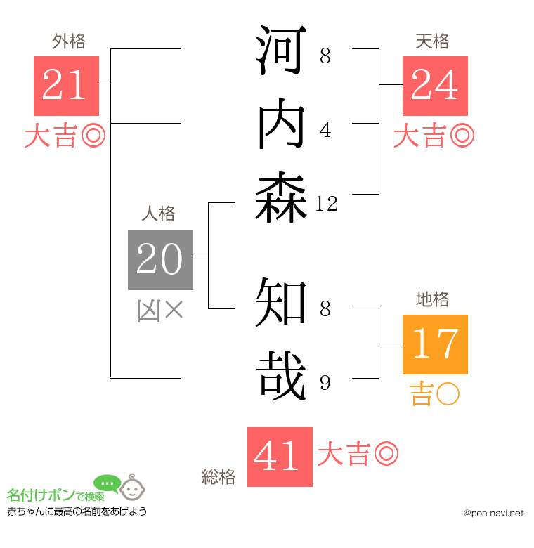 河内森 知哉さんの姓名判断結果