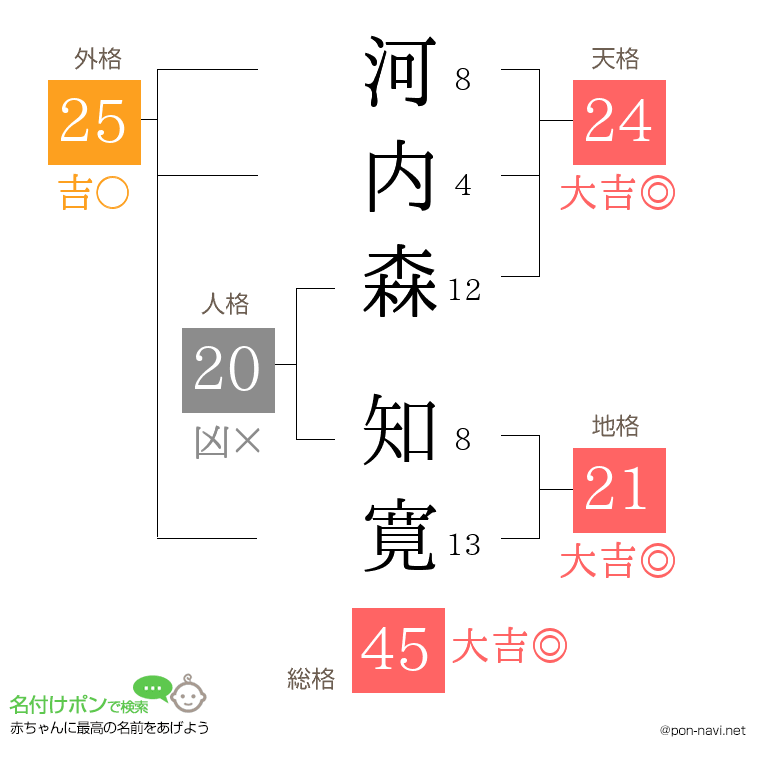 河内森 知寛さんの姓名判断結果