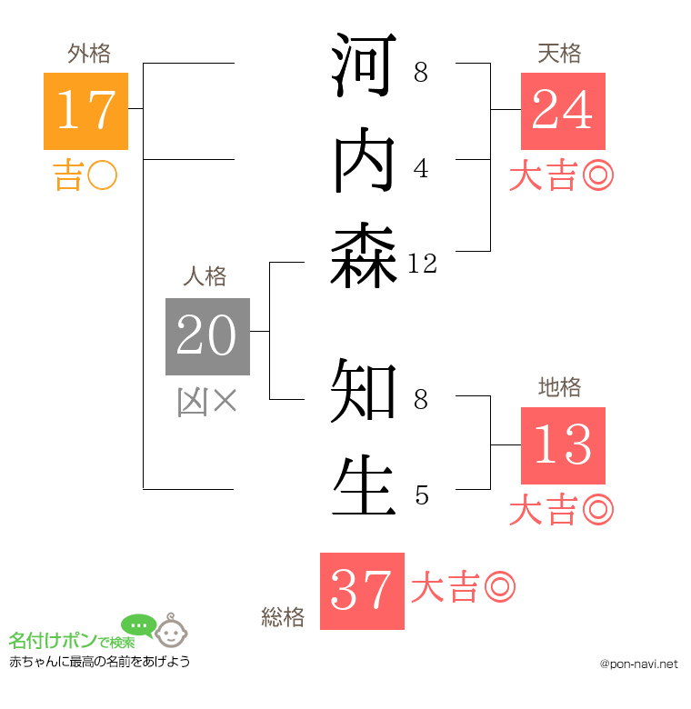 河内森 知生さんの姓名判断結果