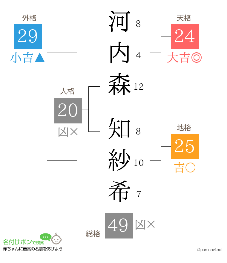 河内森 知紗希さんの姓名判断結果