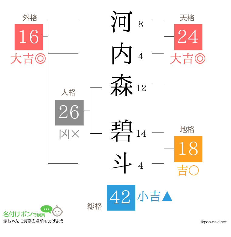 河内森 碧斗さんの姓名判断結果