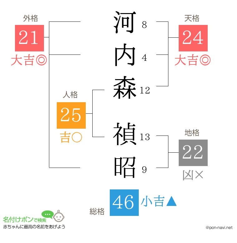 河内森 禎昭さんの姓名判断結果