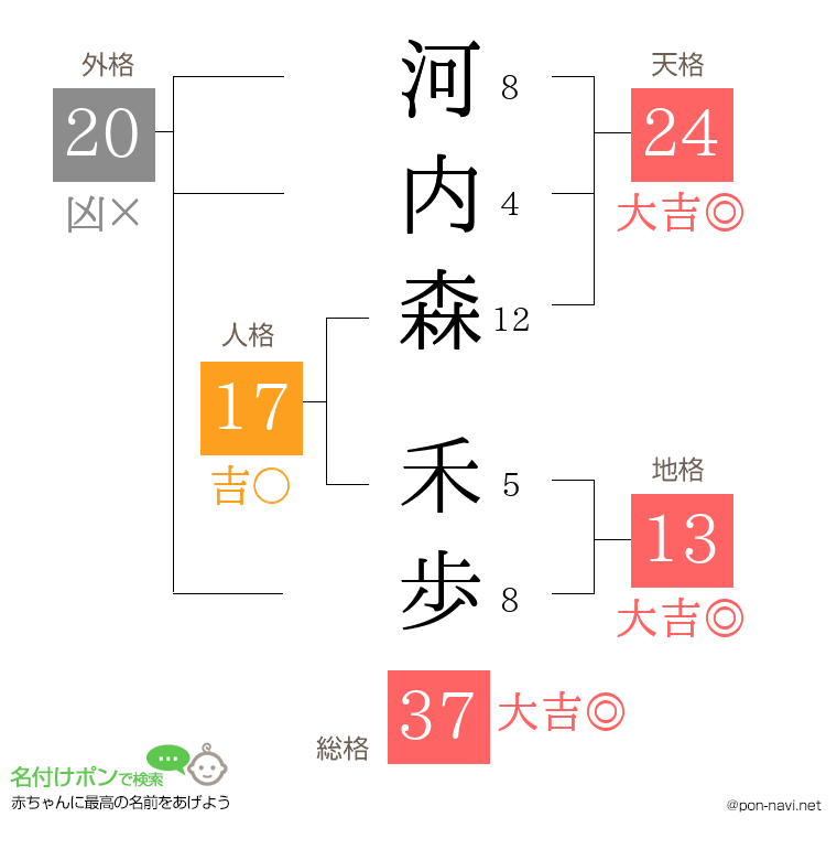 河内森 禾歩さんの姓名判断結果
