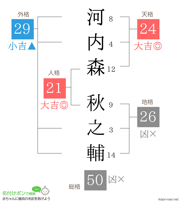 河内森 秋之輔さんの姓名判断結果