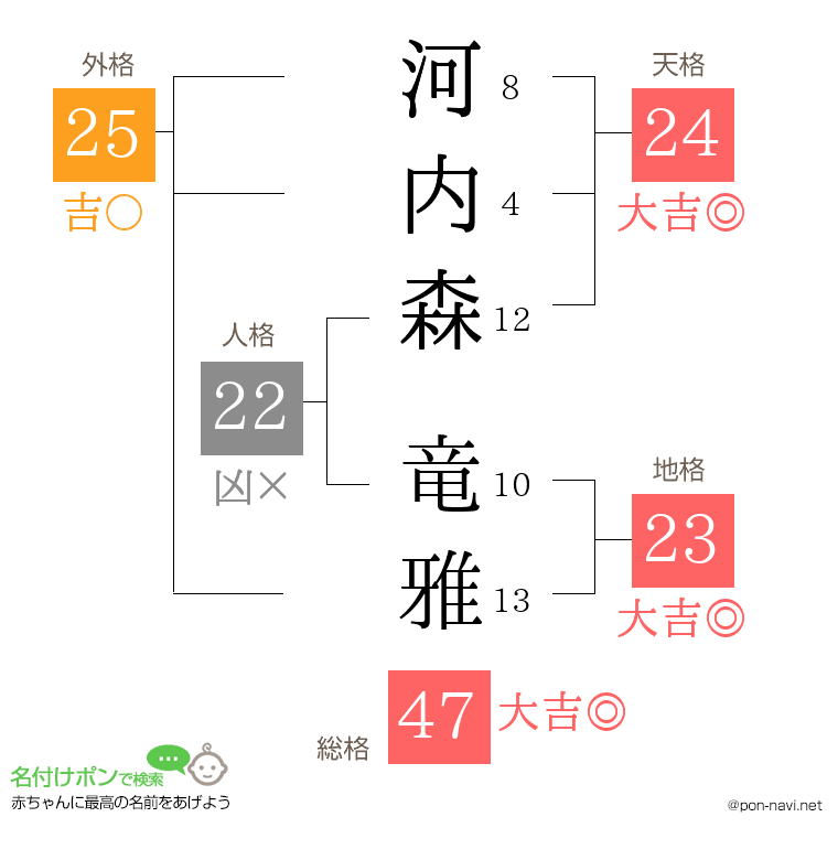 河内森 竜雅さんの姓名判断結果
