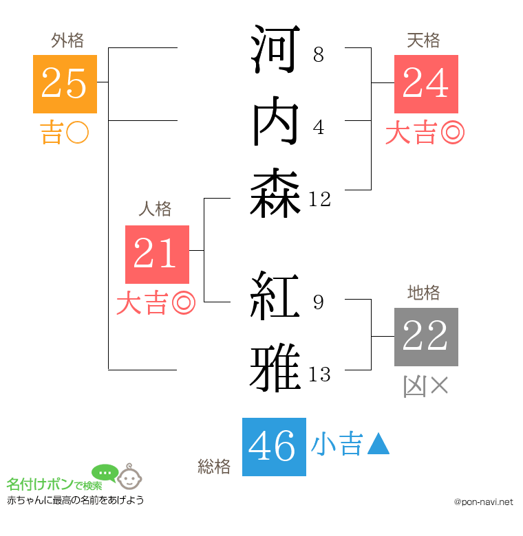 河内森 紅雅さんの姓名判断結果
