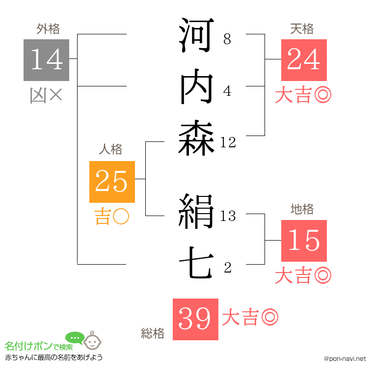 河内森 絹七さんの姓名判断結果