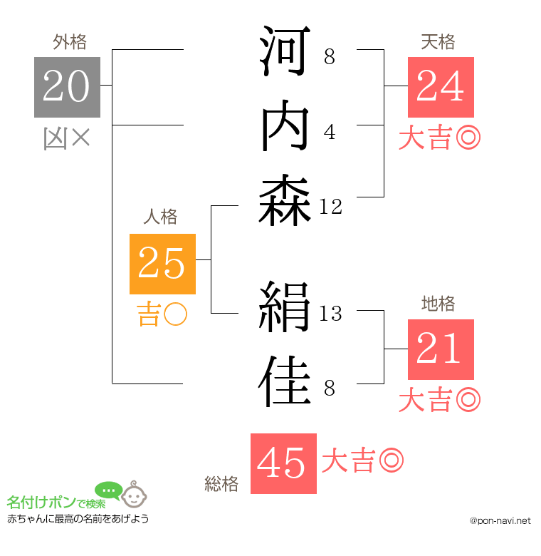 河内森 絹佳さんの姓名判断結果
