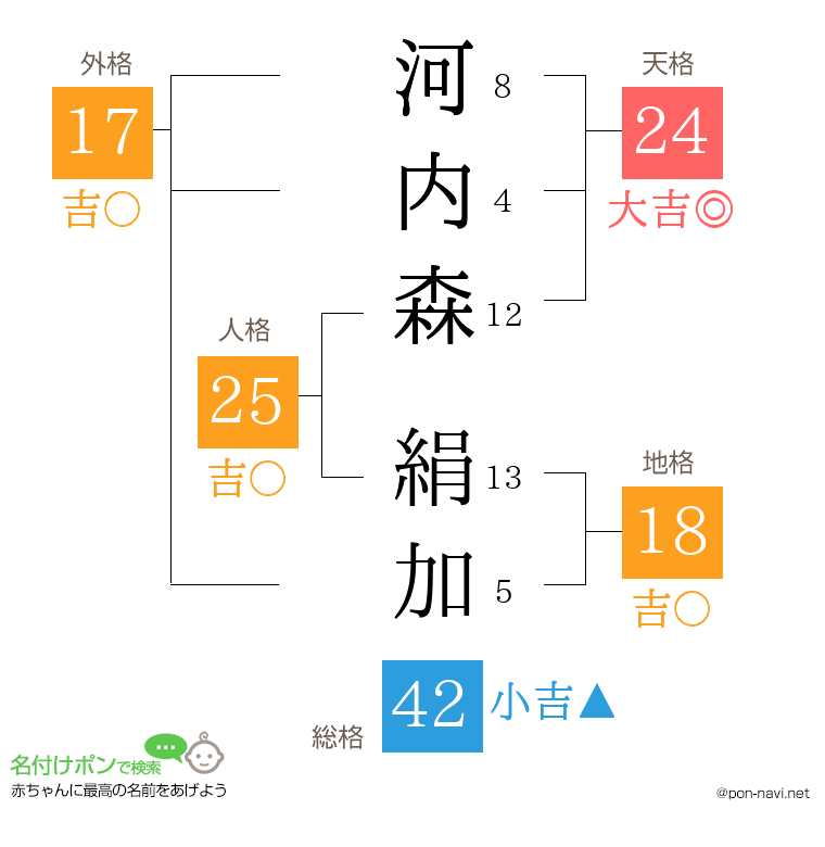 河内森 絹加さんの姓名判断結果
