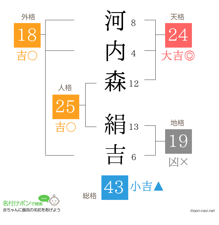 河内森 絹吉さんの姓名判断結果