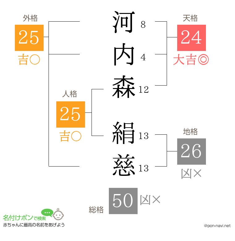 河内森 絹慈さんの姓名判断結果
