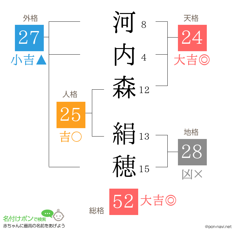 河内森 絹穂さんの姓名判断結果