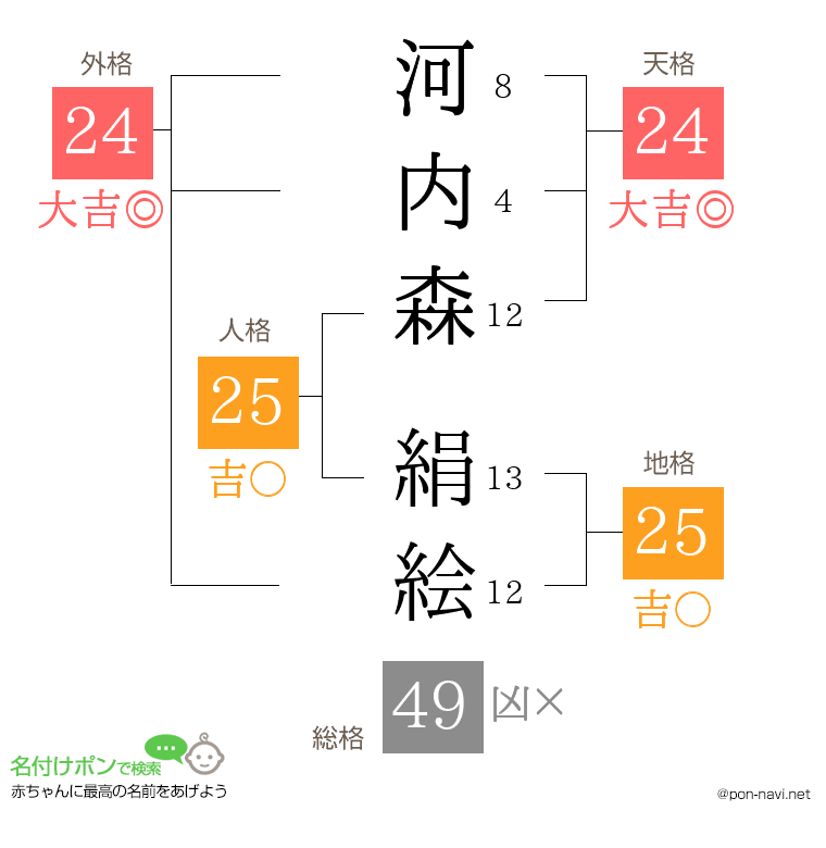 河内森 絹絵さんの姓名判断結果