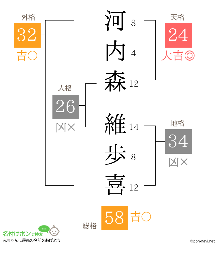 河内森 維歩喜さんの姓名判断結果