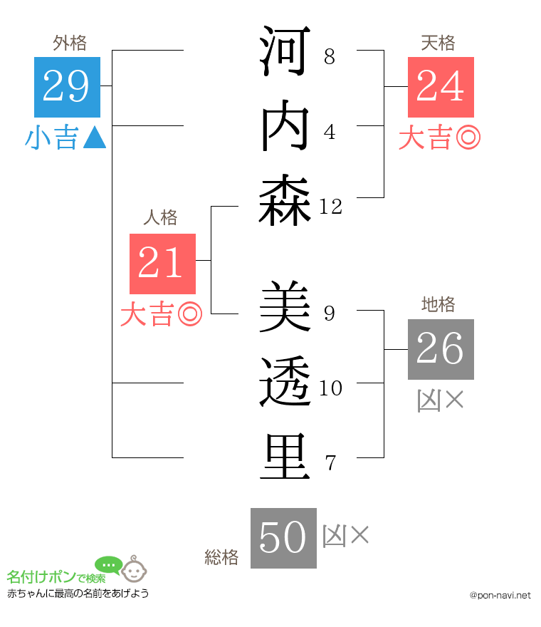 河内森 美透里さんの姓名判断結果
