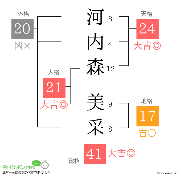河内森 美采さんの姓名判断結果