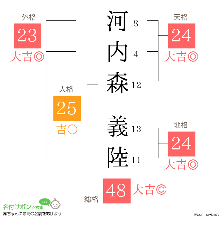 河内森 義陸さんの姓名判断結果