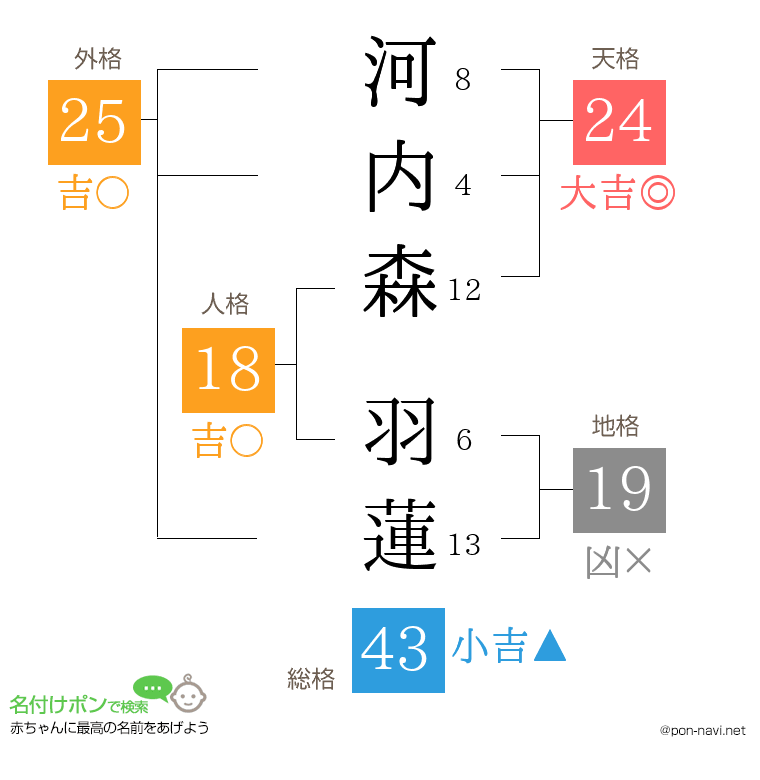 河内森 羽蓮さんの姓名判断結果