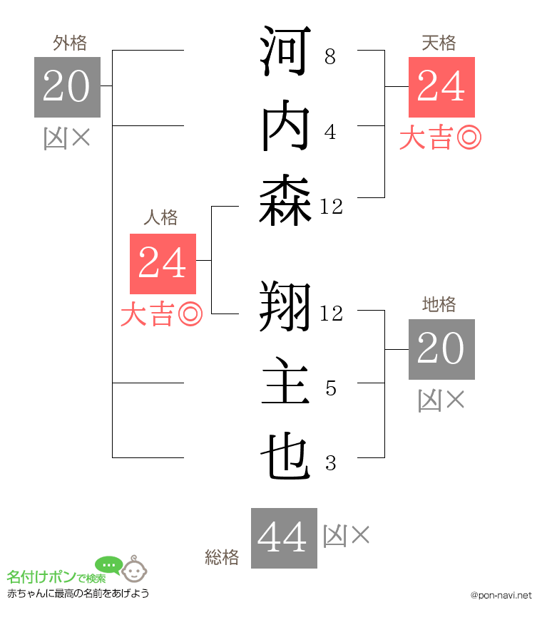 河内森 翔主也さんの姓名判断結果