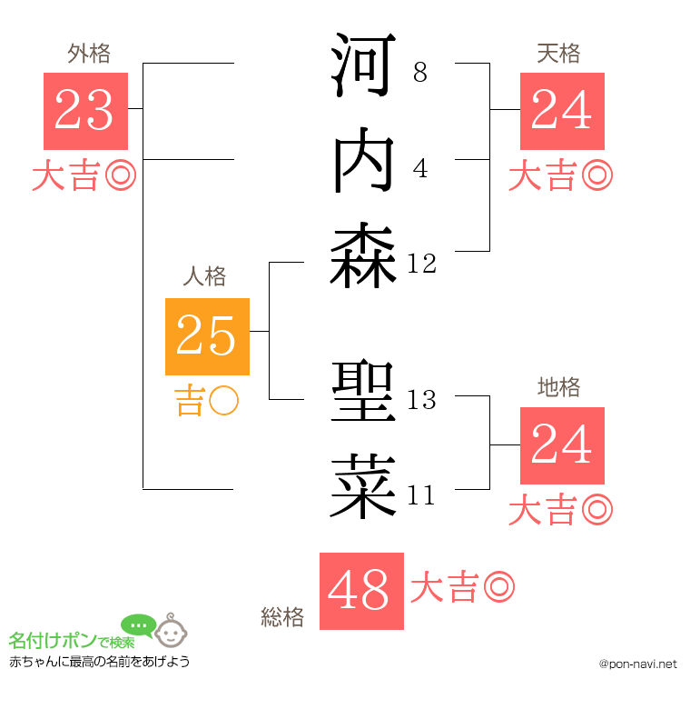 河内森 聖菜さんの姓名判断結果