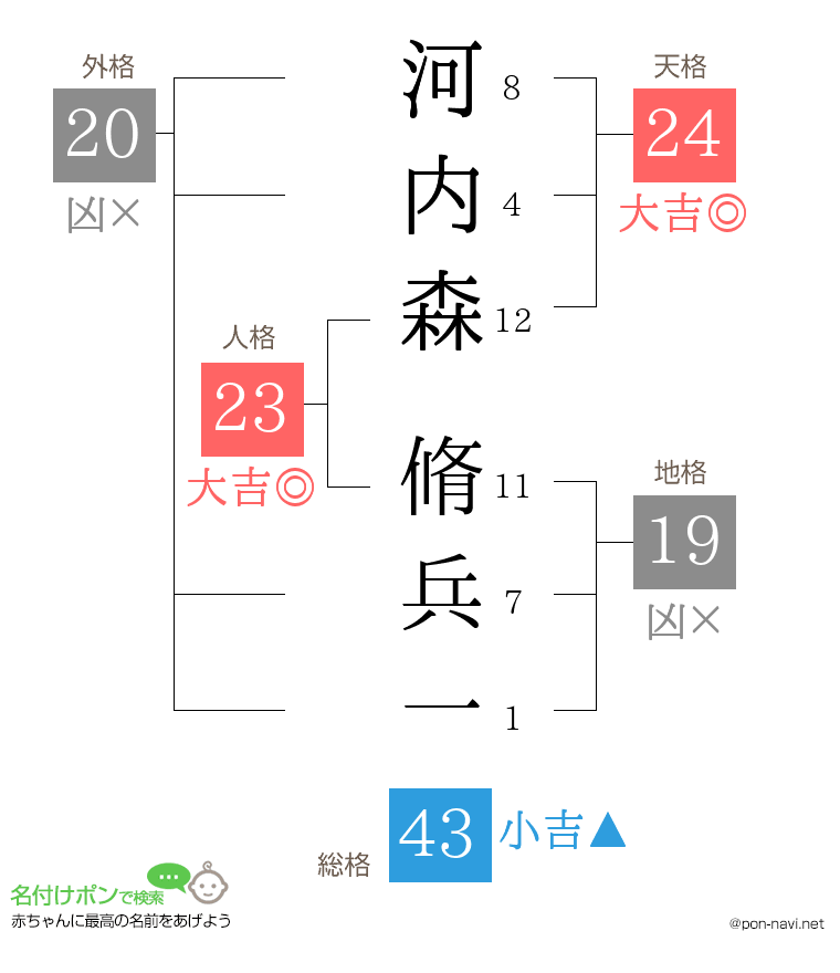 河内森 脩兵一さんの姓名判断結果