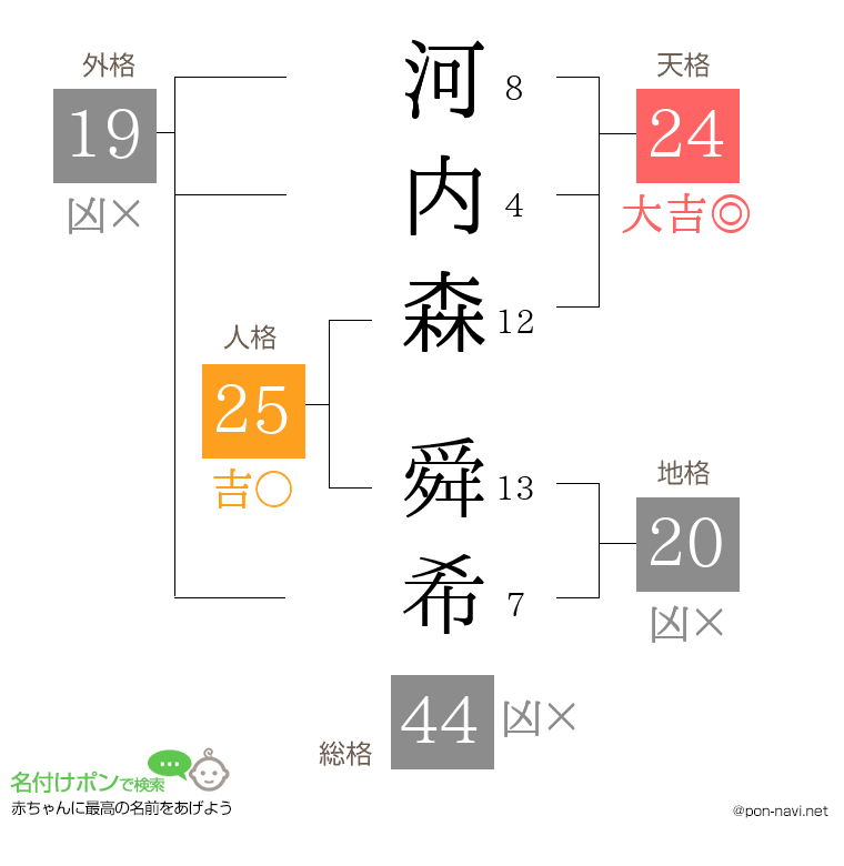 河内森 舜希さんの姓名判断結果