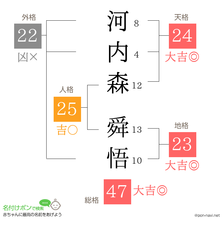 河内森 舜悟さんの姓名判断結果