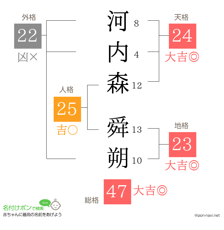 河内森 舜朔さんの姓名判断結果