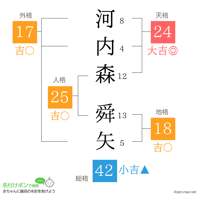 河内森 舜矢さんの姓名判断結果